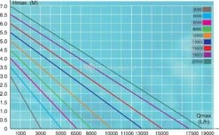 Ecomax O-serie Plus Vijverpomp -Vijverbenodigdheden RD710A 0 800x492