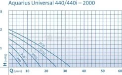 OASE Aquarius Universal Classic 1500 Fonteinpomp -Vijverbenodigdheden aquarius universal classic 0 730x449 5