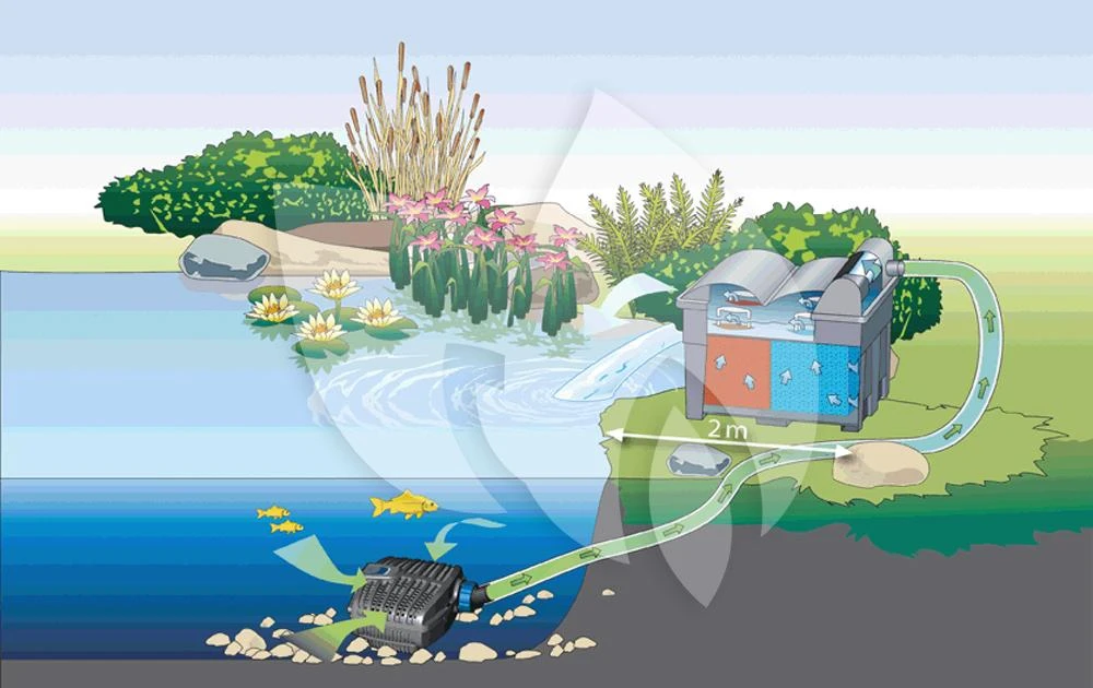 Oase AquaMax Eco Classic 11500 Vijverpomp 4 Oase AquaMax Eco Classic 11500 Vijverpomp - Afbeelding 4