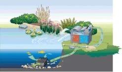 Oase BioSmart 18000 Doorstroomfilter -Vijverbenodigdheden oase biosmart uvc 16000 doorstroomfilter 57377 1 0 905x535 1