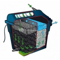 Ubbink FiltraClear 4500 PlusSet Vijverfilter -Vijverbenodigdheden ubbink filtraclear 4500 basicset doorstroomfilter 6 0 500x500