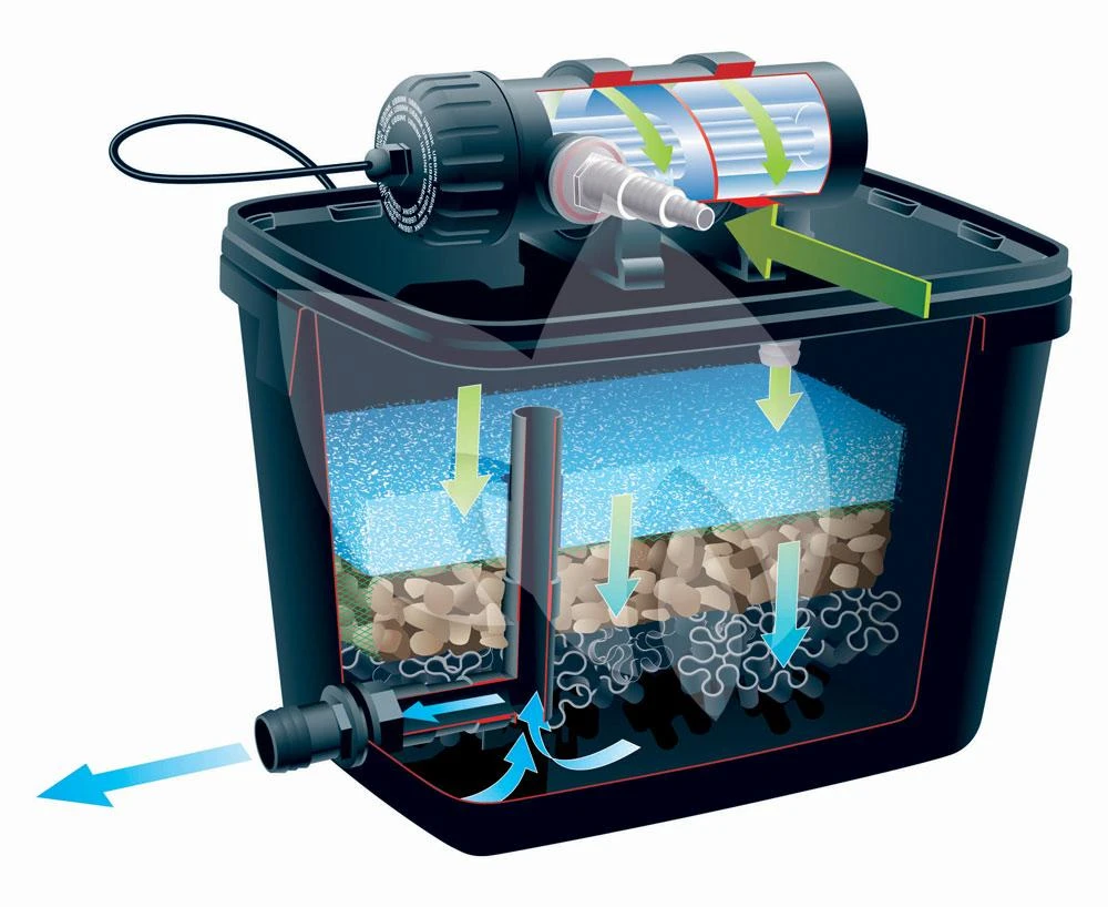 Ubbink FiltraPure 2000 PlusSet Vijverfilter 2 Ubbink FiltraPure 2000 PlusSet Vijverfilter - Afbeelding 2